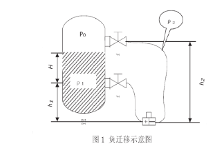 雙法蘭差壓變送器負遷移示意圖