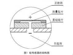 精度高單晶硅壓力、差壓變送器實(shí)現(xiàn)