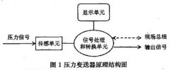 <b>壓力變送器的零點(diǎn)漂移問題分析</b>