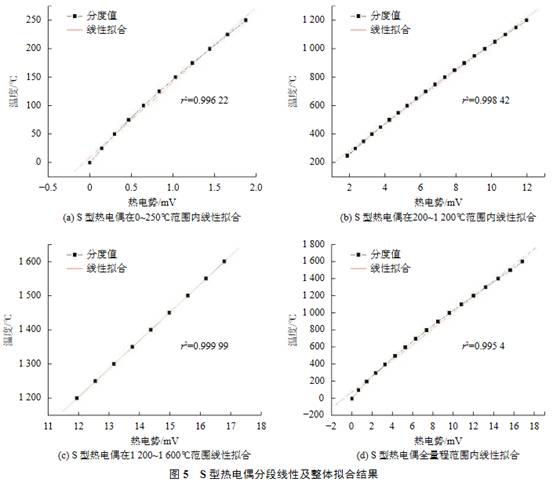 S型熱電偶分段線性及整體擬合結(jié)果