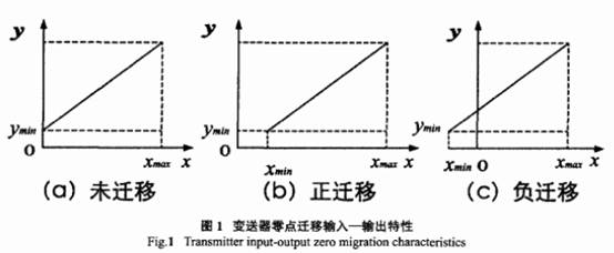 差壓變送器零點遷移輸入-輸出特性圖示