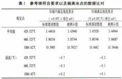 工作用貴金屬熱電偶測(cè)量審核結(jié)果影響因素