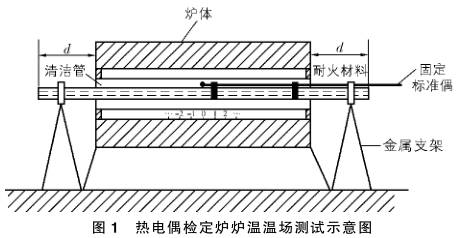 熱電偶檢定爐爐溫溫場測試示意圖