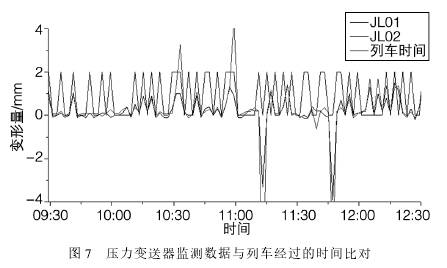 壓力變送器監(jiān)測(cè)數(shù)據(jù)與列車經(jīng)過時(shí)間比對(duì)圖示