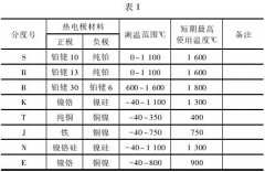 溫度測量在工業(yè)設(shè)計(jì)中的選擇與應(yīng)用