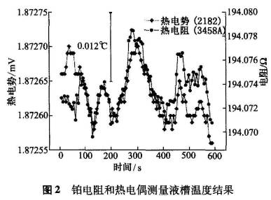 鉑熱電阻和熱電偶測(cè)量液槽溫度結(jié)果示意圖