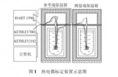 基于熱電偶環(huán)境溫場測量的關(guān)鍵問題改進