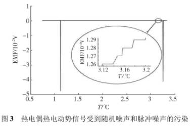 熱電偶熱電動勢信號受到隨機噪聲和脈沖噪聲污染圖示