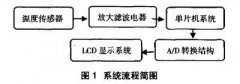 基于PT100熱電阻傳感器的油溫測量