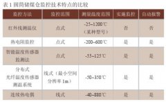 多點連續(xù)熱電偶測溫系統(tǒng)在圓筒儲煤倉中應(yīng)用