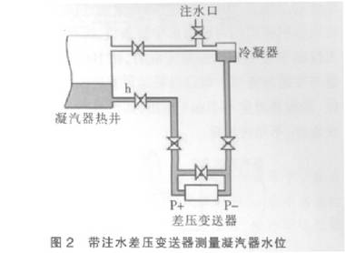 帶注水差壓變送器測量凝汽器水位圖示