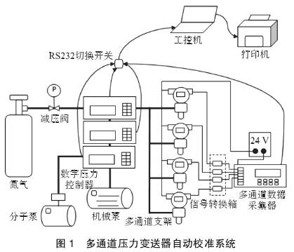 多通道壓力變送器自動校準(zhǔn)系統(tǒng)