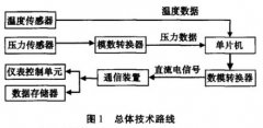 智能壓力變送器的硬件設計與試驗