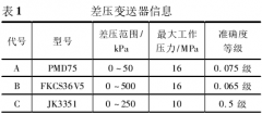 靜壓對(duì)差壓變送器性能影響