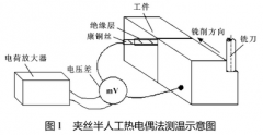 夾絲半人工非標(biāo)熱電偶在銑削溫度測(cè)量中的應(yīng)用