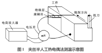 夾絲半人工熱電偶法測溫示意圖