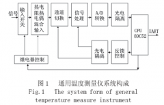 窯爐用熱電阻、熱電偶智能溫度測量板應(yīng)用