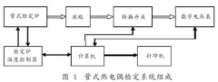 管式熱電偶檢定爐溫控系統(tǒng)的設(shè)計(jì)