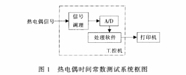 熱電偶時(shí)間常數(shù)測試系統(tǒng)框圖