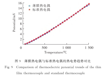 薄膜熱電偶與標(biāo)準(zhǔn)熱電偶的熱電勢(shì)趨勢(shì)對(duì)比圖