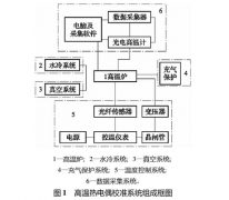 高溫鎢錸熱電偶校準分析