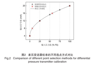 差壓變送器校準(zhǔn)的不同選點(diǎn)方式對比