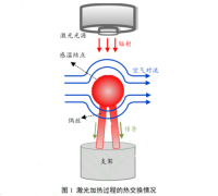 基于激光激勵(lì)熱電偶動(dòng)態(tài)響應(yīng)特性測(cè)試