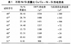 D型鎢錸熱電偶用補(bǔ)償導(dǎo)線合金絲的研究