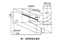 熱電偶法的高速銑削溫度實(shí)驗(yàn)研究