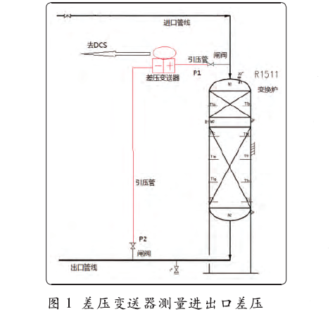 差壓變送器測(cè)量進(jìn)出口差壓