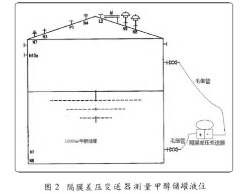 隔膜差壓變送器測(cè)量甲醇儲(chǔ)罐液位