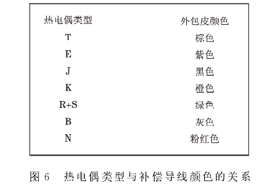 熱電偶類(lèi)型與補(bǔ)償導(dǎo)線(xiàn)顏色的關(guān)系