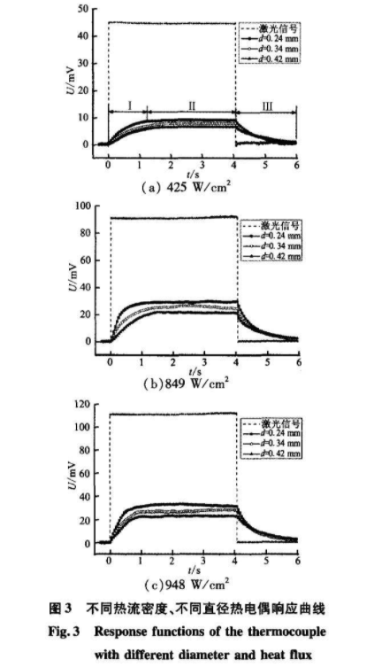 不同熱流密度、不同直徑熱電偶響應(yīng)曲線