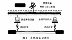 基于動(dòng)態(tài)壓力變送器的輸油管道泄漏檢測與定位