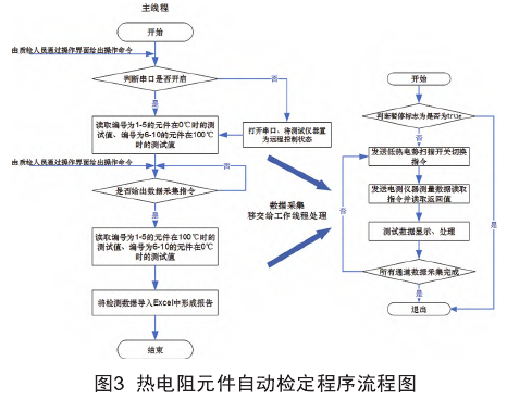 熱電阻元件自動檢定程序流程圖