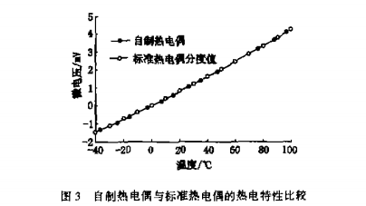 自制熱電偶與標準熱電偶的熱電特性比較