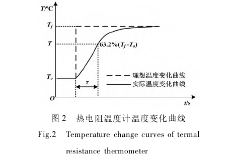 熱電阻溫度計溫度變化曲線圖