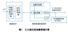 差壓變送器典型故障分析