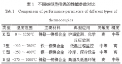 熱電偶溫度測量在能源行業(yè)中的應(yīng)用