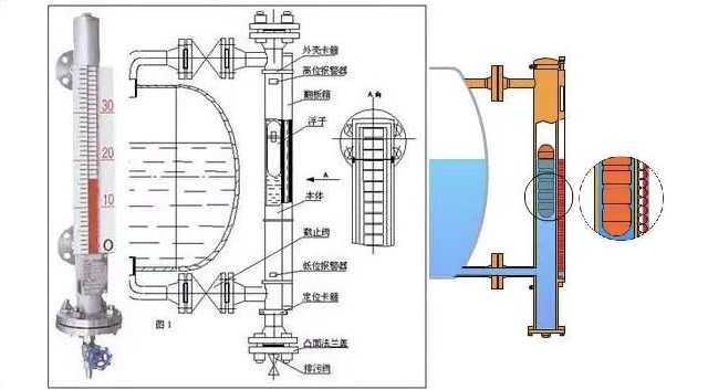 磁翻板液位計選擇要考慮的參數(shù)問題說明
